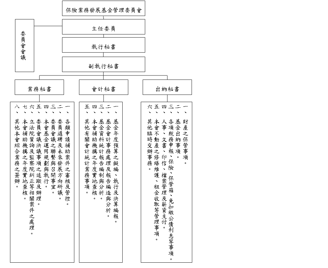 保險業務發展基金管理委員會組織架構圖