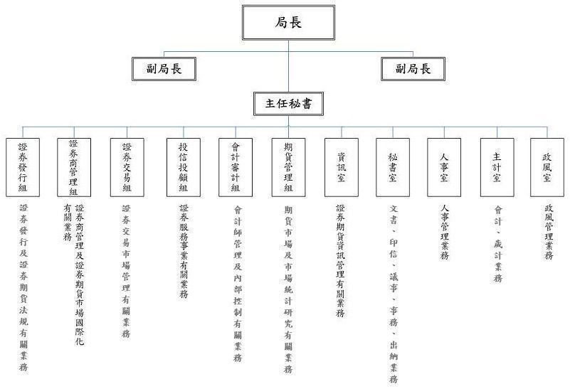 組織架構圖, 包含局長,副局長,主秘,及6組5室