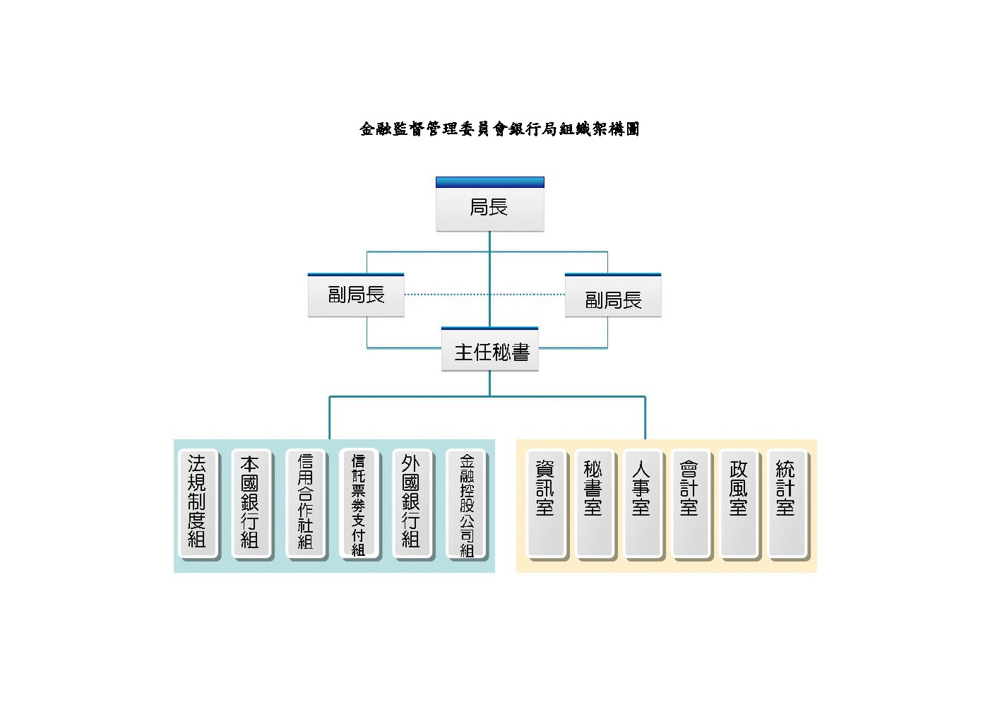 銀行局置局長一人、副局長二人及主任秘書一人，下設有法規制度組、本國銀行組、信用合作社組、信託票券支付組、外國銀行組、金融控股公司組、資訊室、秘書室、人事室、會計室、政風室及統計室