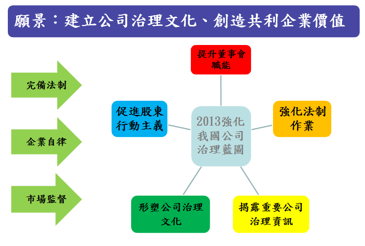 願景：建立公司治理文化、創造共利企業價值