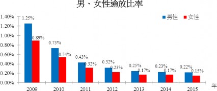 男、女性逾放比率