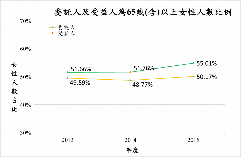 受託人及受益人為65歲(含)以上女性人數比例