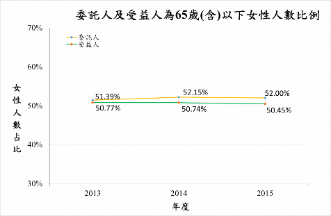 受託人及受益人為65歲(含)以下女性人數比例