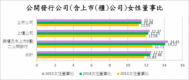 公開發行公司(含上市(櫃)公司)女性董事比