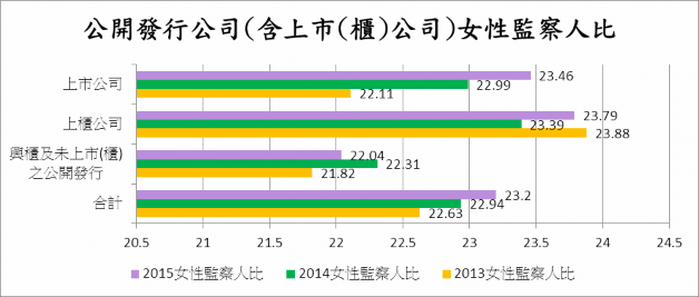 公開發行公司(含上市(櫃)公司)女性監察人比