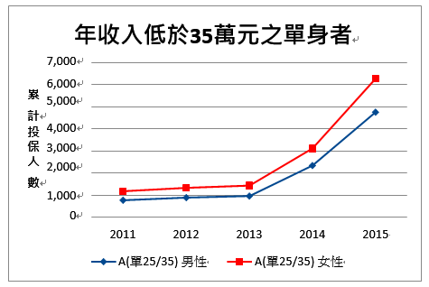 年收低於35萬元之單身者