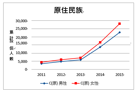 原住民族