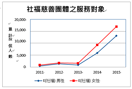 社福慈善團體之服務對象