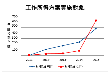 工作所得方案實施對象