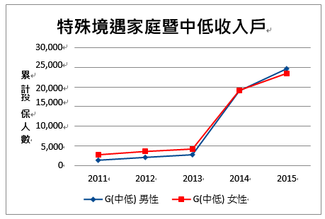 特殊境遇家庭暨中低收入戶