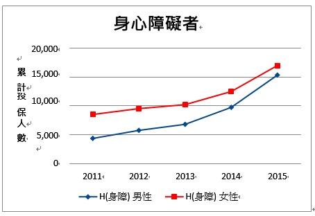 身心障礙者