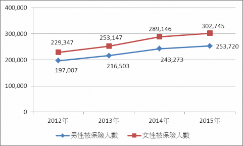 被保險人性別統計