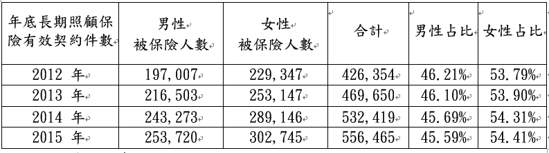 被保險人性別統計表