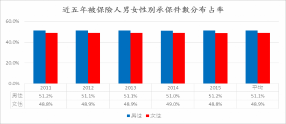 近五年被保險人男女性別承保件數分布占率