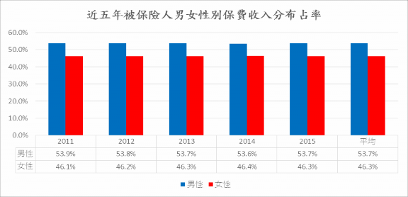 近五年被保險人男女性別保費收入分布占率