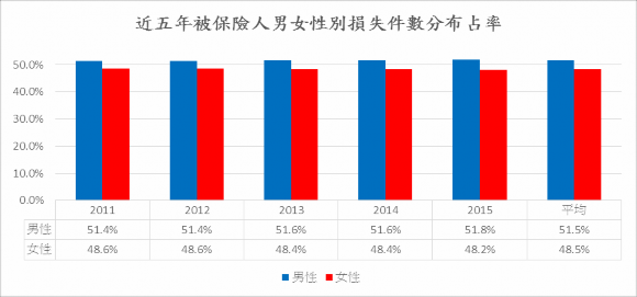 近五年被保險人男女性別損失件數分布占率