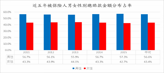 近五年被保險人男女性別總賠款金額分布占率