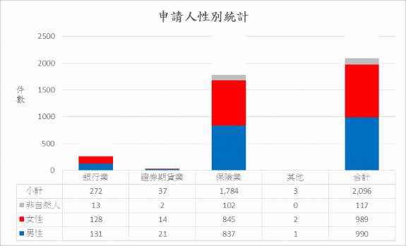 申請人性別統計