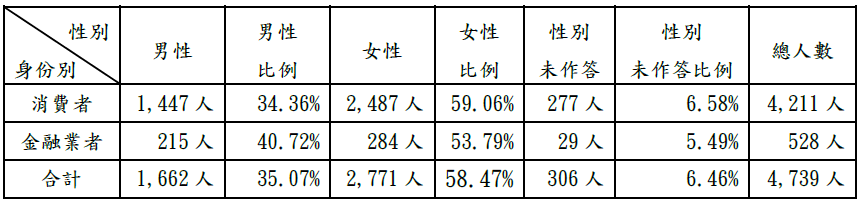 有效回收問卷之性別統計表