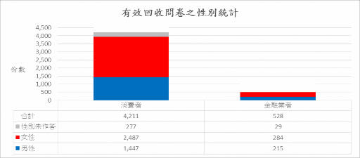 有效回收問卷之性別統計