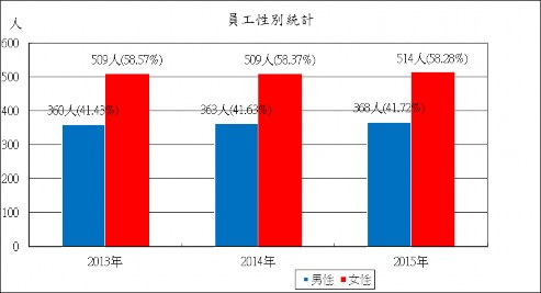 員工性別統計