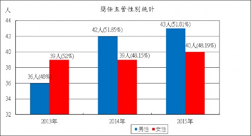 簡任主管性別統計