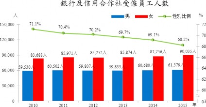銀行及信用合作社受雇員工人數