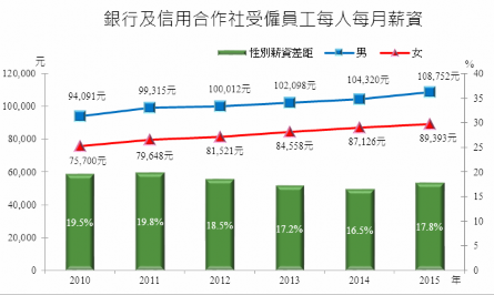 銀行及信用合作社受雇員工每人每月薪資