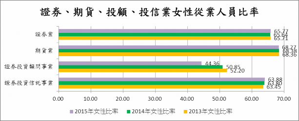 證券、期貨、投顧、投信業女性從業人員比率