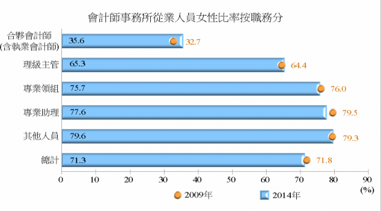 會計師事務所從業人員女性比率按職務分