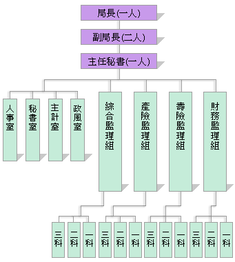 保險局組織架構圖