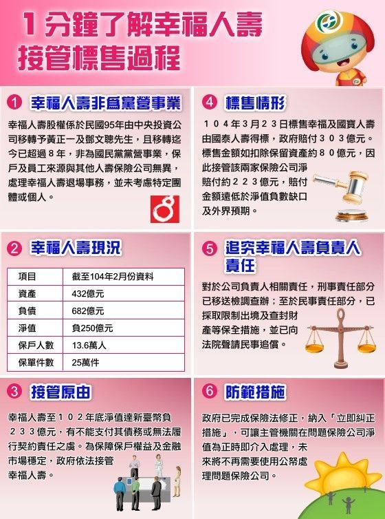 幸褔人壽接管標售過程