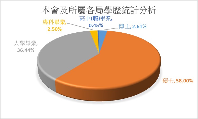 學歷統計圖
