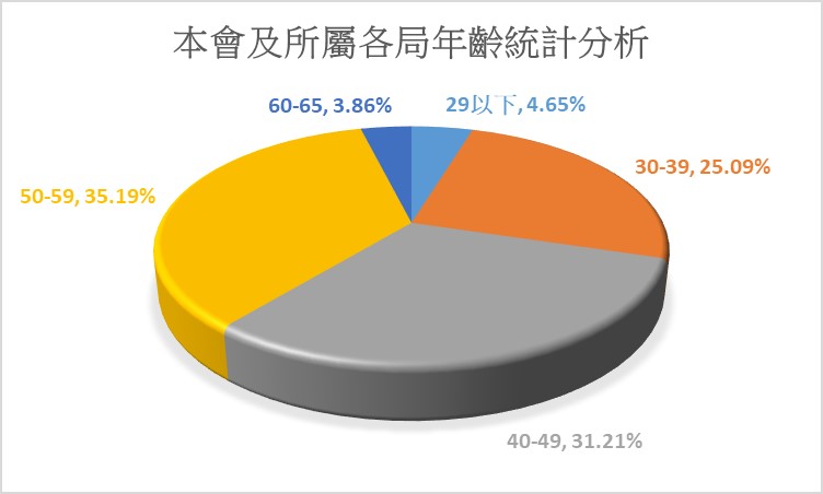 年齡統計圖