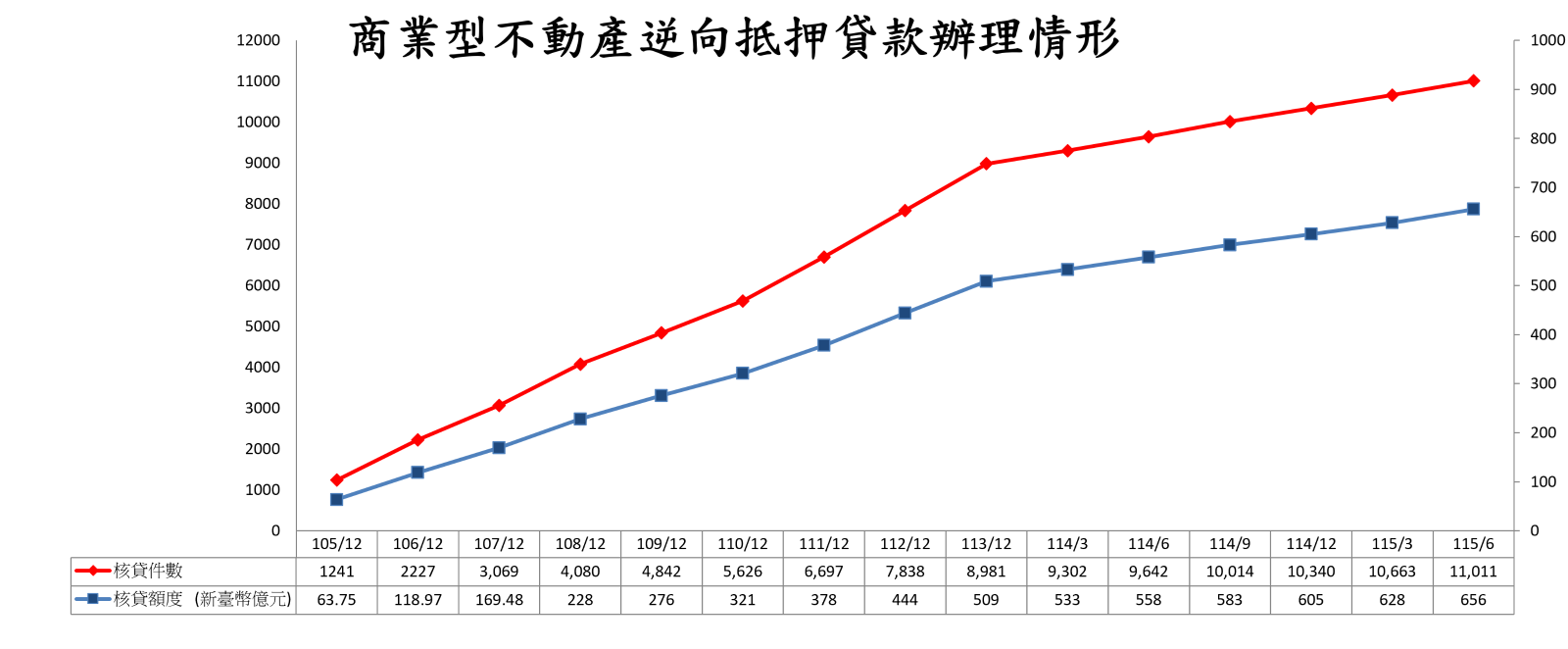 截至115.3趨勢圖