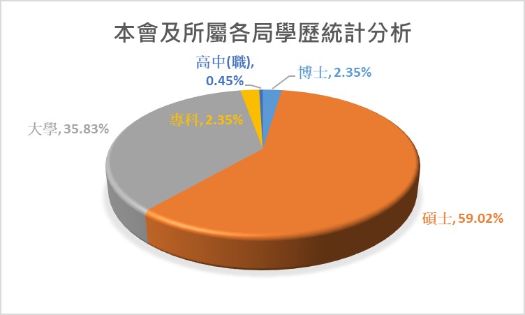 本會及所屬四局學歷