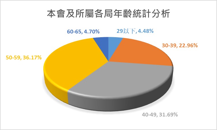本會及所屬各局年齡