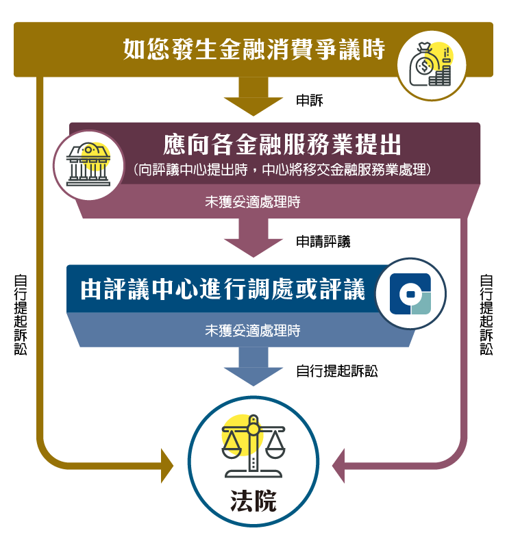 如何申訴金融消費爭議