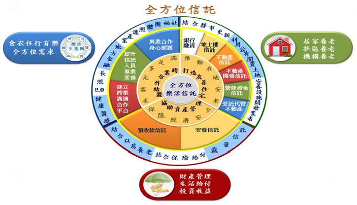 高齡重要措施