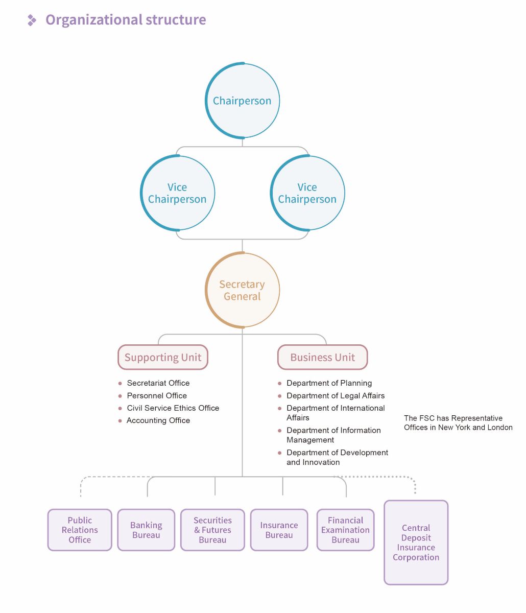Organizational Structure of the FSC