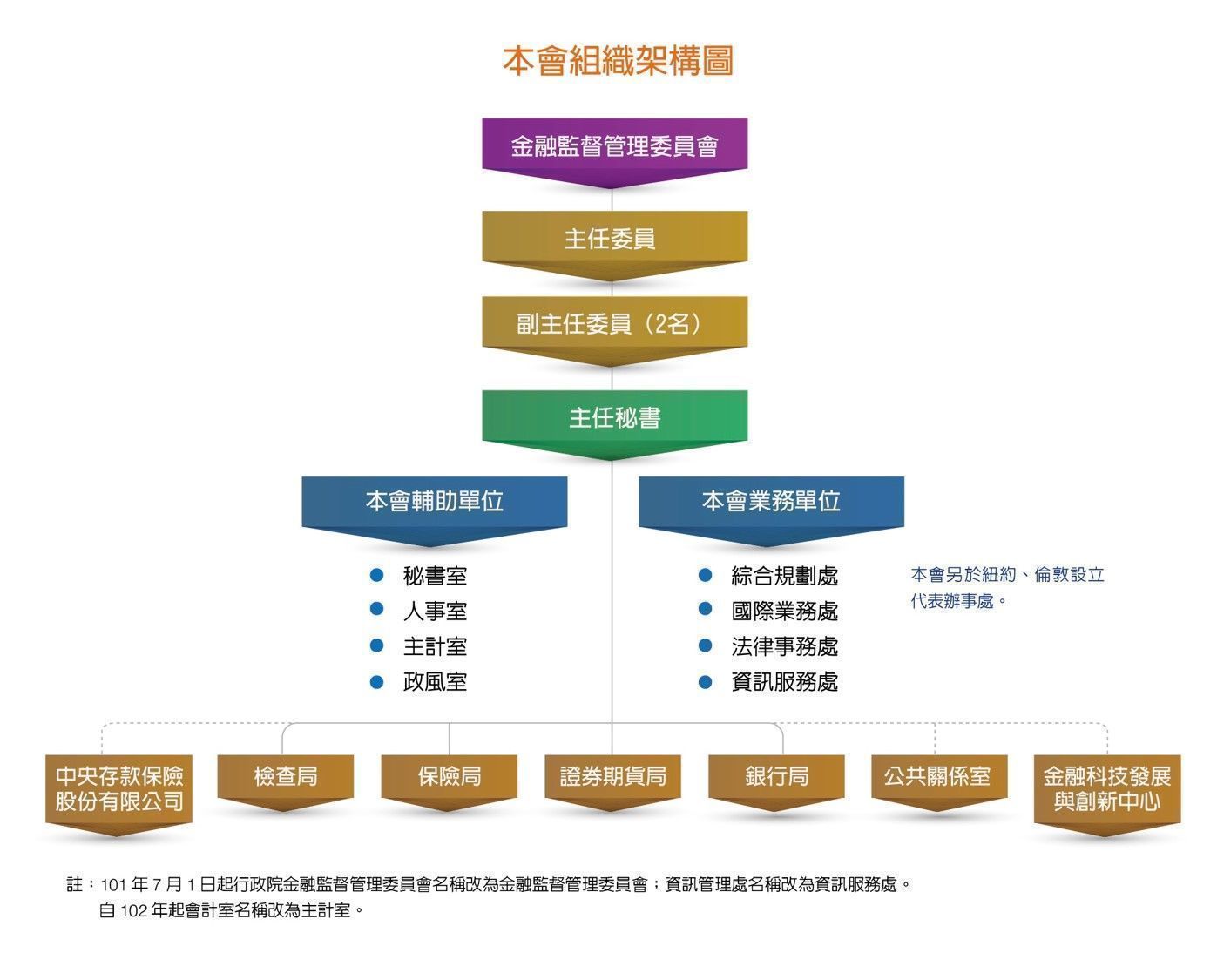 組織架構,詳如下列介紹文字